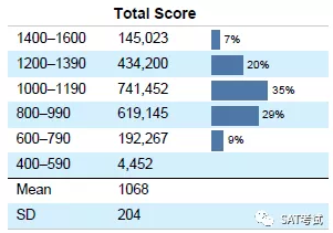 College Board：2018 SAT官方报告210W考生参考，易丢分项已汇总...