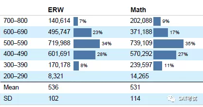 College Board：2018 SAT官方报告210W考生参考，易丢分项已汇总...