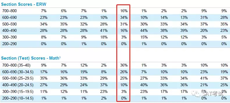 College Board：2018 SAT官方报告210W考生参考，易丢分项已汇总...