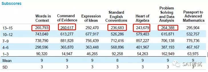 College Board：2018 SAT官方报告210W考生参考，易丢分项已汇总...