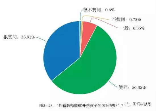 2018中国国际学校蓝皮书：90%家长认可外教能帮助学生开拓国际视野