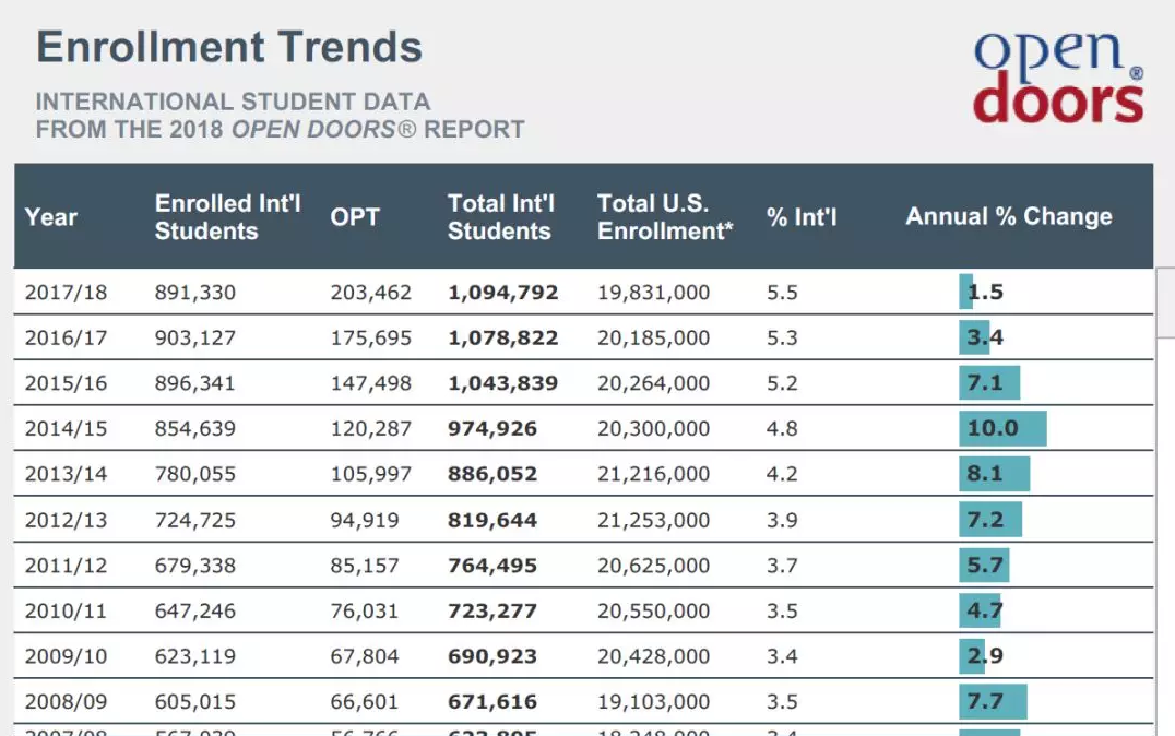 最新！《2018美国门户开放报告》：36W中国学生本科留学趋势不减，纽约大学受国际生追捧！