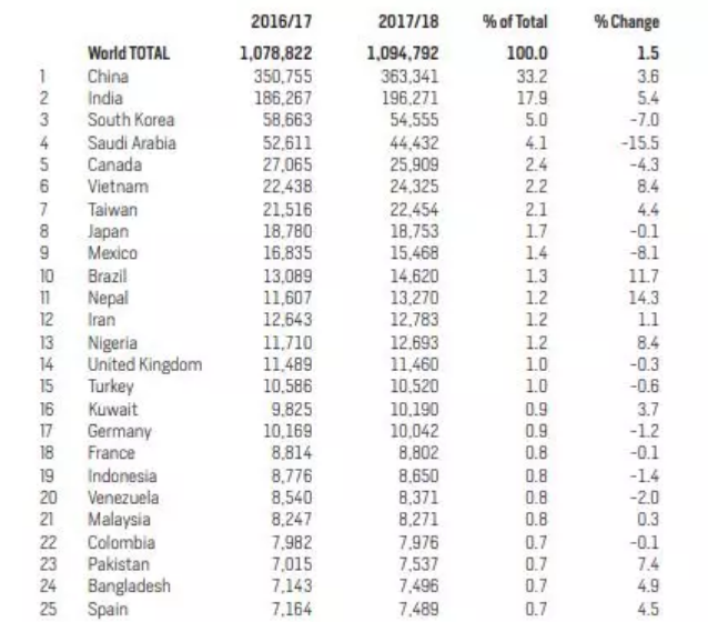 最新！《2018美国门户开放报告》：36W中国学生本科留学趋势不减，纽约大学受国际生追捧！