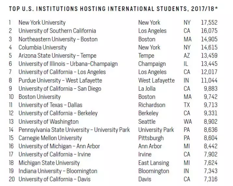 最新！《2018美国门户开放报告》：36W中国学生本科留学趋势不减，纽约大学受国际生追捧！