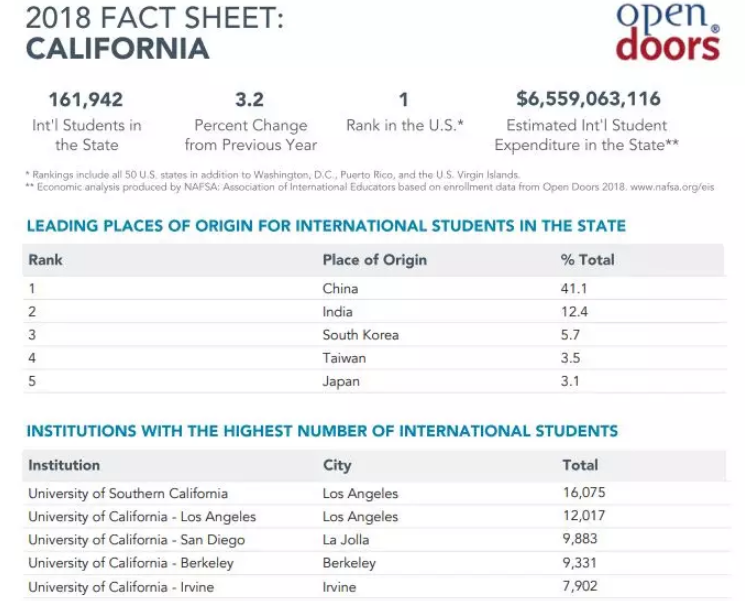 最新！《2018美国门户开放报告》：36W中国学生本科留学趋势不减，纽约大学受国际生追捧！