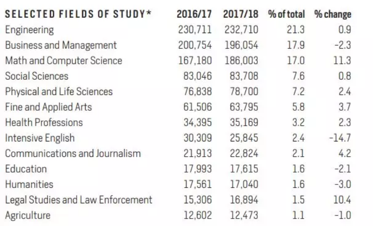 最新！《2018美国门户开放报告》：36W中国学生本科留学趋势不减，纽约大学受国际生追捧！