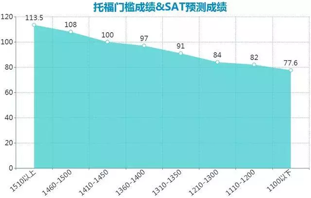 托福备考 TOEFL SAT备考 成绩单 预测成绩 标准化考试 留美考试 语言考试 本科留学 出国考试 国际考试