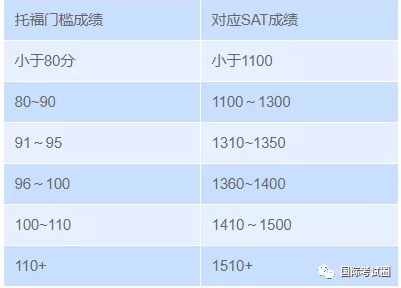 托福备考 TOEFL SAT备考 成绩单 预测成绩 标准化考试 留美考试 语言考试 本科留学 出国考试 国际考试