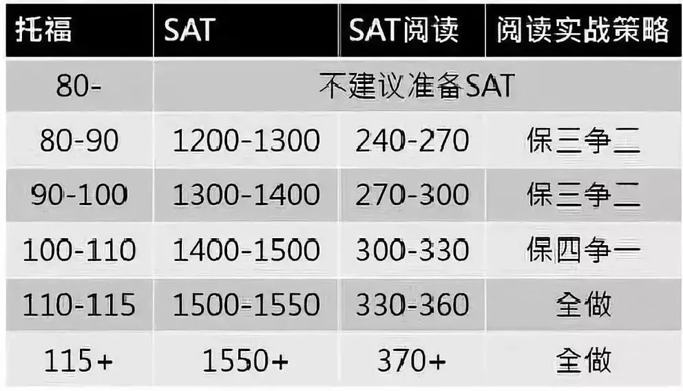 托福备考 TOEFL SAT备考 成绩单 预测成绩 标准化考试 留美考试 语言考试 本科留学 出国考试 国际考试