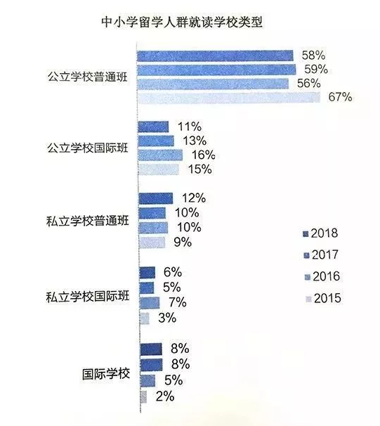 每年60万出国留学的中国人，除了富二代还有什么人？