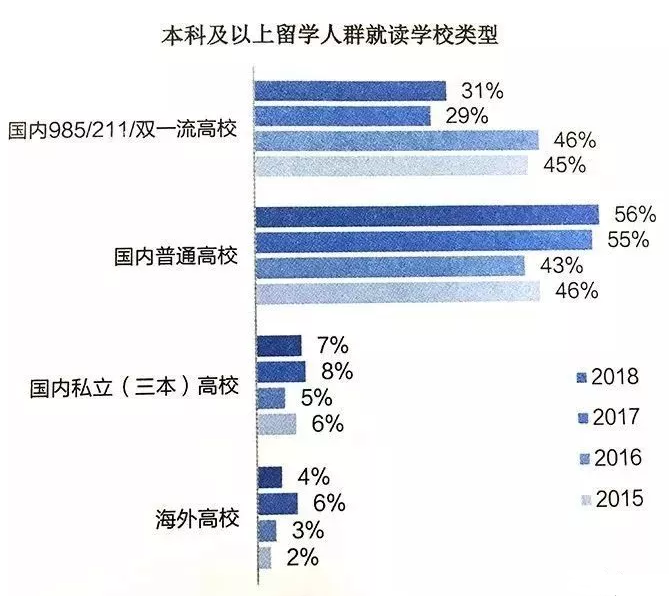 每年60万出国留学的中国人，除了富二代还有什么人？