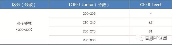 小托福考试 TOEFL Junior 留学申请