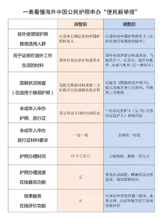 利好！2019中国海外公民护照新规今日起正式实施，短期旅游也可在海外换领新护照