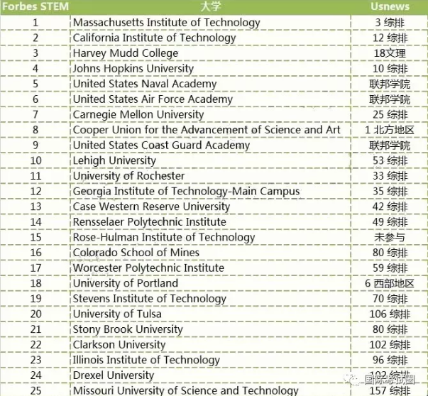 《福布斯》发布STEM专业TOP25美国大学！理工科选校不用愁