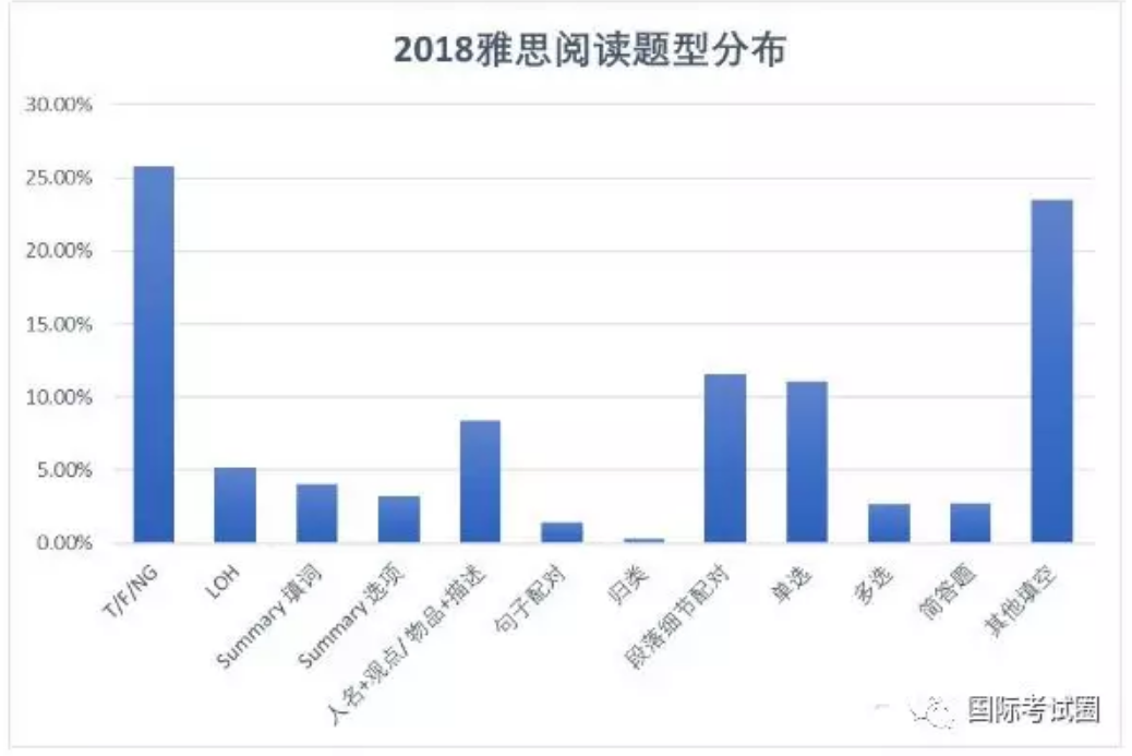 2018雅思全年考试判断题最多，心理、历史、生物题材频现...2019重点预测及全年考试时间发布