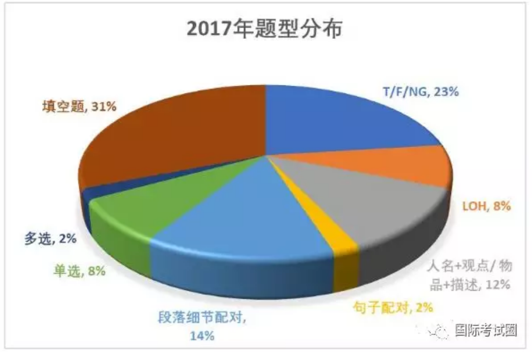 2018雅思全年考试判断题最多，心理、历史、生物题材频现...2019重点预测及全年考试时间发布