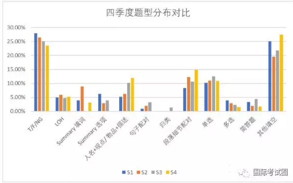 2018雅思全年考试判断题最多，心理、历史、生物题材频现...2019重点预测及全年考试时间发布