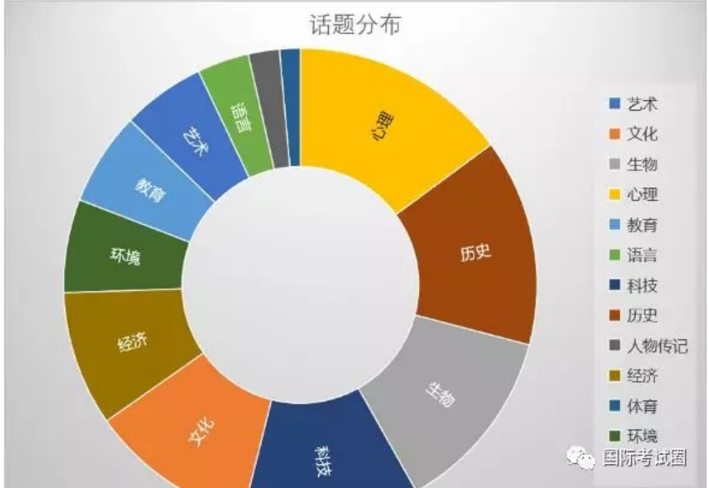 2018雅思全年考试判断题最多，心理、历史、生物题材频现...2019重点预测及全年考试时间发布