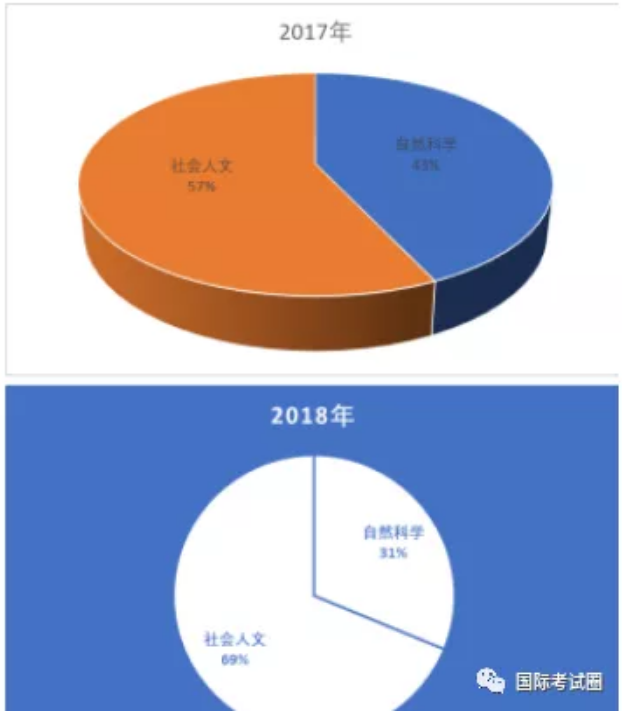 2018雅思全年考试判断题最多，心理、历史、生物题材频现...2019重点预测及全年考试时间发布