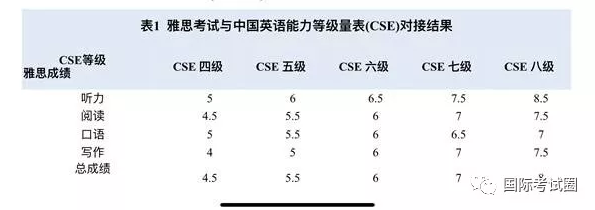 雅思 普斯考试 CSE 雅思分数 雅思听力 雅思阅读 雅思总分 国际考试