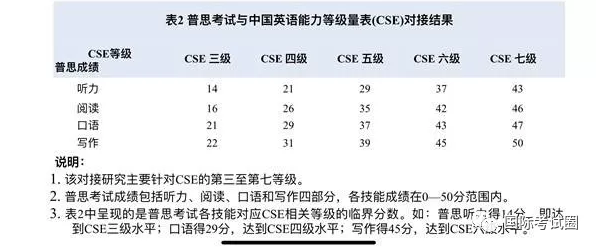 雅思 普斯考试 CSE 雅思分数 雅思听力 雅思阅读 雅思总分 国际考试