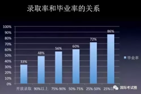 美国大学的毕业率vs录取率，这两大数据选校前必须了解！