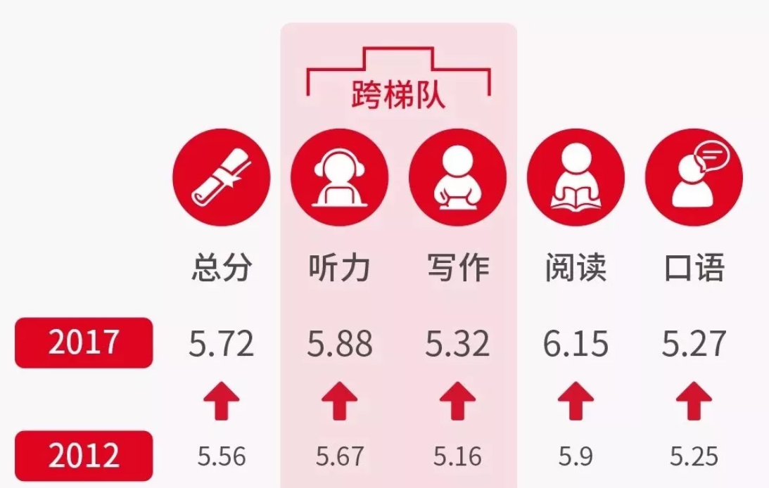 《2018中国大陆雅思表现白皮书》，00后成绩赶超本科生！