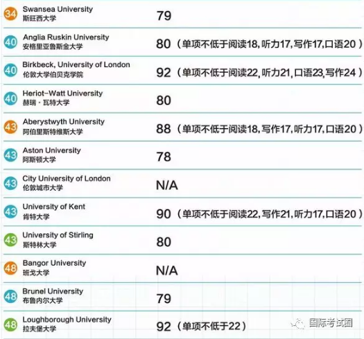 2019 最新美、英、澳、新『托福成绩』要求！联申多国好福利