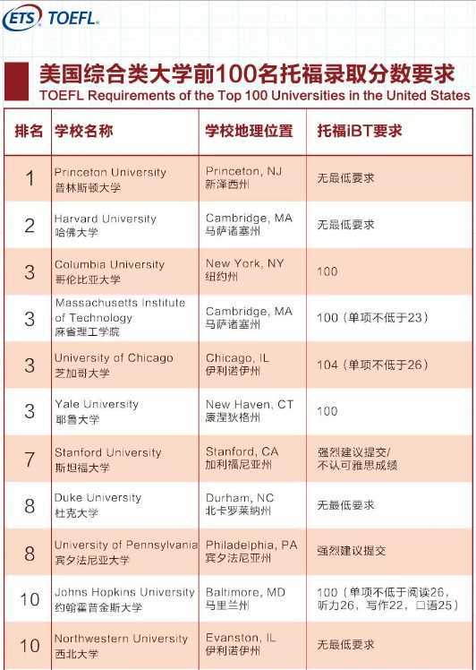 2019 最新美、英、澳、新『托福成绩』要求！联申多国好福利