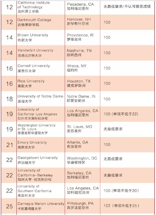 2019 最新美、英、澳、新『托福成绩』要求！联申多国好福利