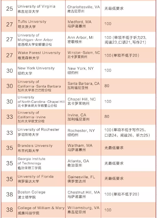 2019 最新美、英、澳、新『托福成绩』要求！联申多国好福利