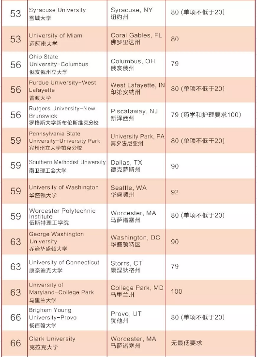 2019 最新美、英、澳、新『托福成绩』要求！联申多国好福利