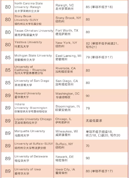 2019 最新美、英、澳、新『托福成绩』要求！联申多国好福利