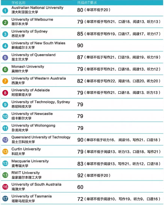 2019 最新美、英、澳、新『托福成绩』要求！联申多国好福利