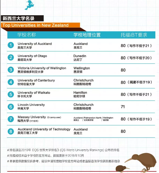 2019 最新美、英、澳、新『托福成绩』要求！联申多国好福利